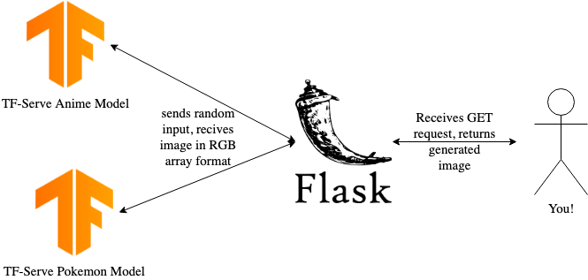 Architecture diagram: a Flask server sends random inputs to TensorFlow Serving models and returns generated anime or Pokémon images to the browser.