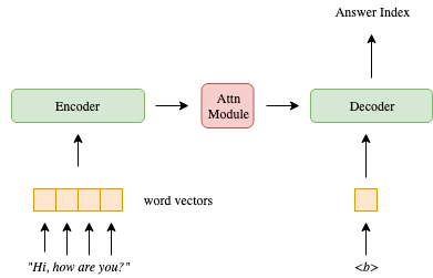Diagram of the chatbot's encoder, attention mechanism, decoder, and response lookup