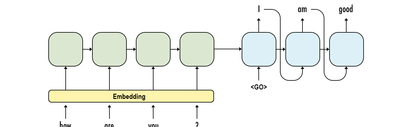 Sequence-to-sequence encoder-decoder architecture