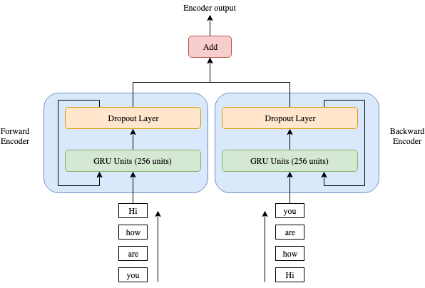 Diagram of the bidirectional encoder and attention architecture used by the chatbot