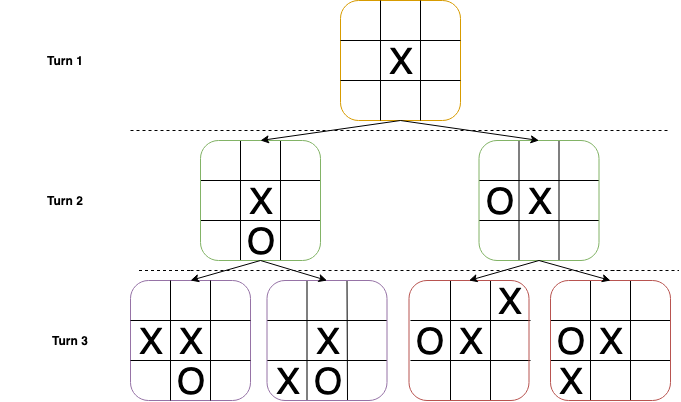A tic-tac-toe game tree showing possible moves and the positions reached after each move.