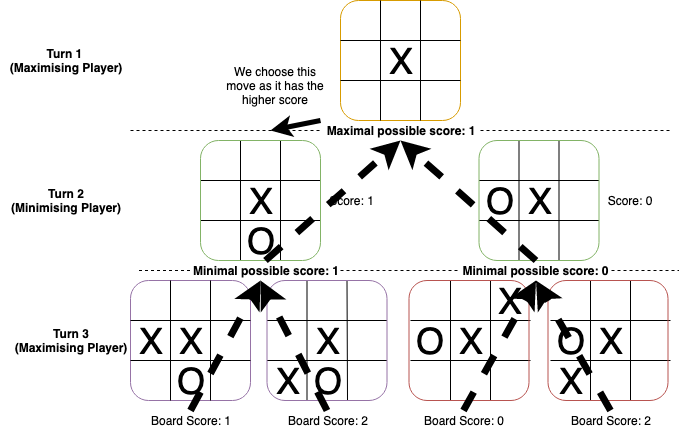 A tic-tac-toe game tree with position scores propagated upward using minimax.