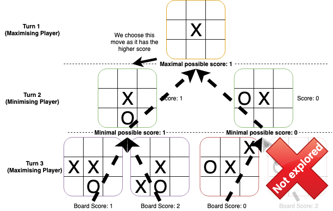 Alpha-beta pruning on a tic-tac-toe game tree, with an unnecessary branch marked as not explored.