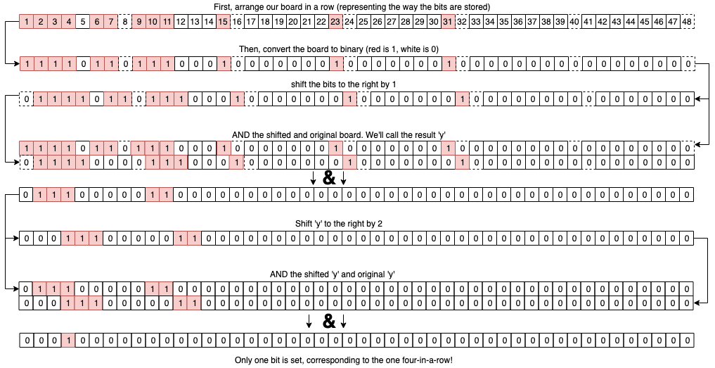 Bit shifts and bitwise AND operations used to detect four connected tokens on a Connect Four bitboard.