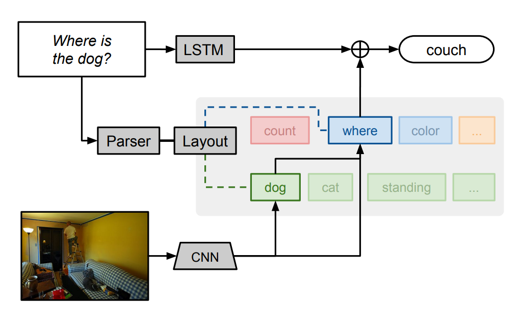 A neural module network answers “Where is the dog?” by combining a parsed question, image features, and a layout of reasoning modules.