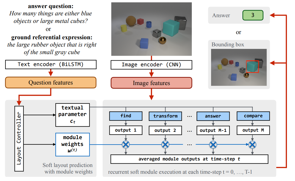 Stack Neural Module Network architecture: text and image encoders feed a recurrent module controller and attention stack to produce an answer or bounding box.