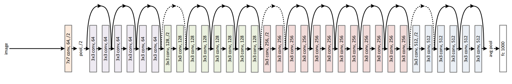 ResNet architecture diagram showing convolutional blocks and skip connections used to extract image features.