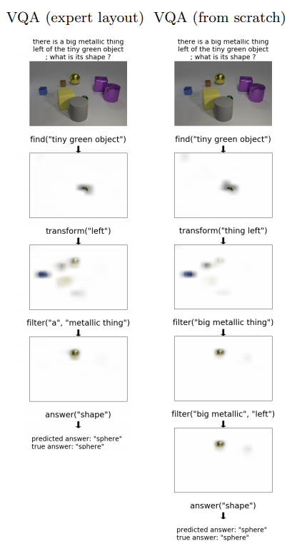 Two visual question-answering examples showing the selected reasoning modules and their attention maps over objects in an image.