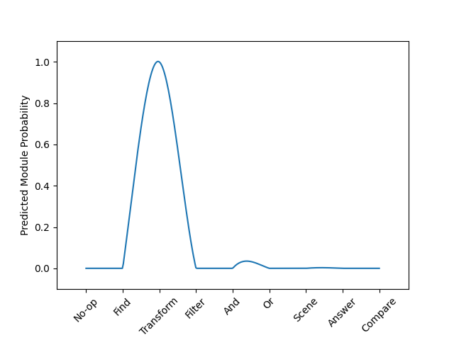 A predicted module-probability distribution concentrated almost entirely on the Find module.