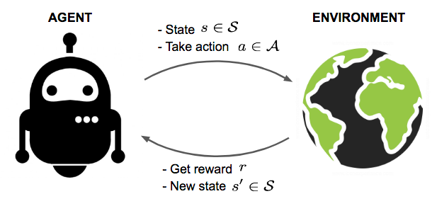 The reinforcement-learning loop: an agent observes a state and chooses an action; the environment returns a reward and a new state.