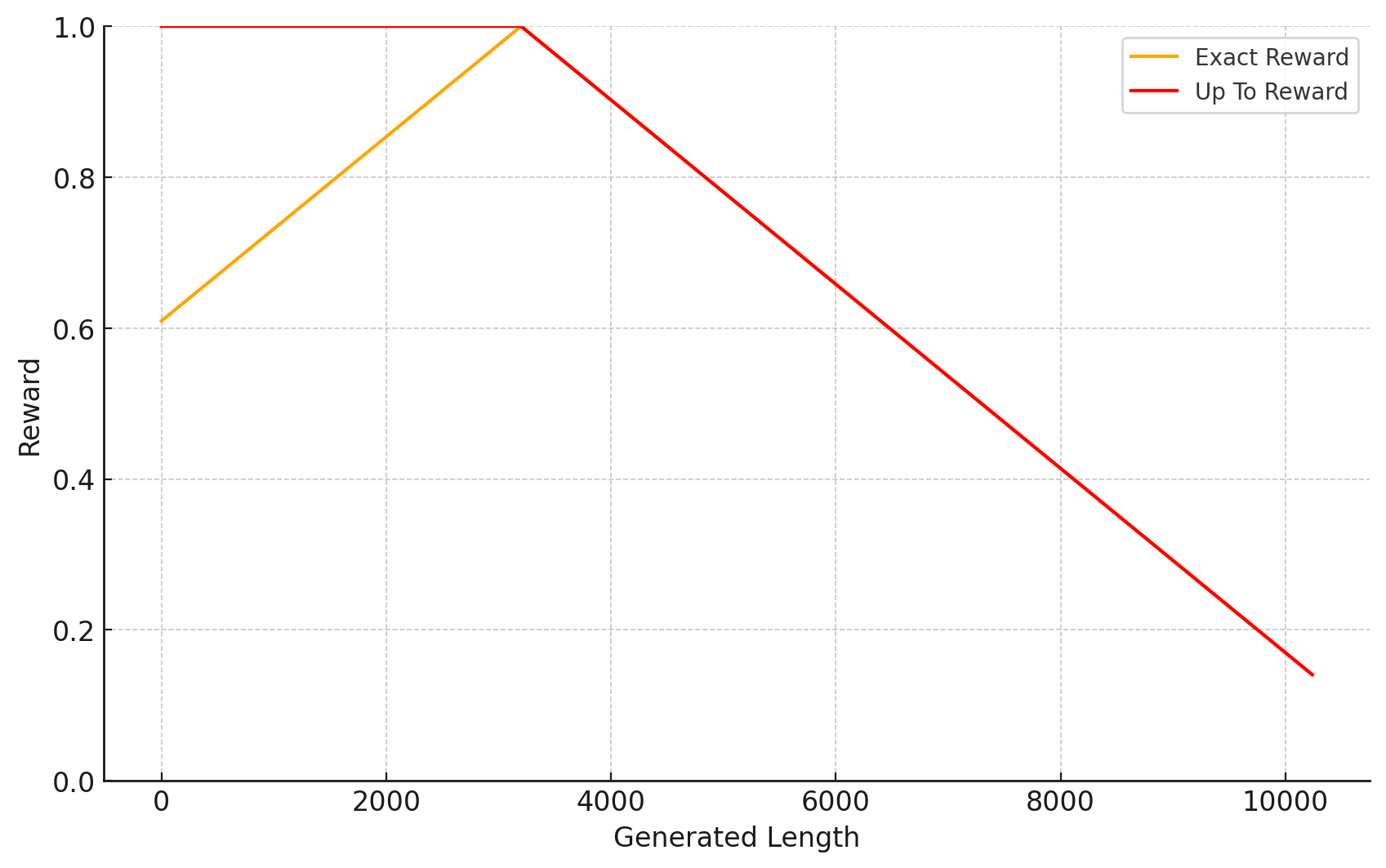 Length-reward functions: exact-length reward peaks at the target then falls, while up-to-length reward stays at its maximum below the target.