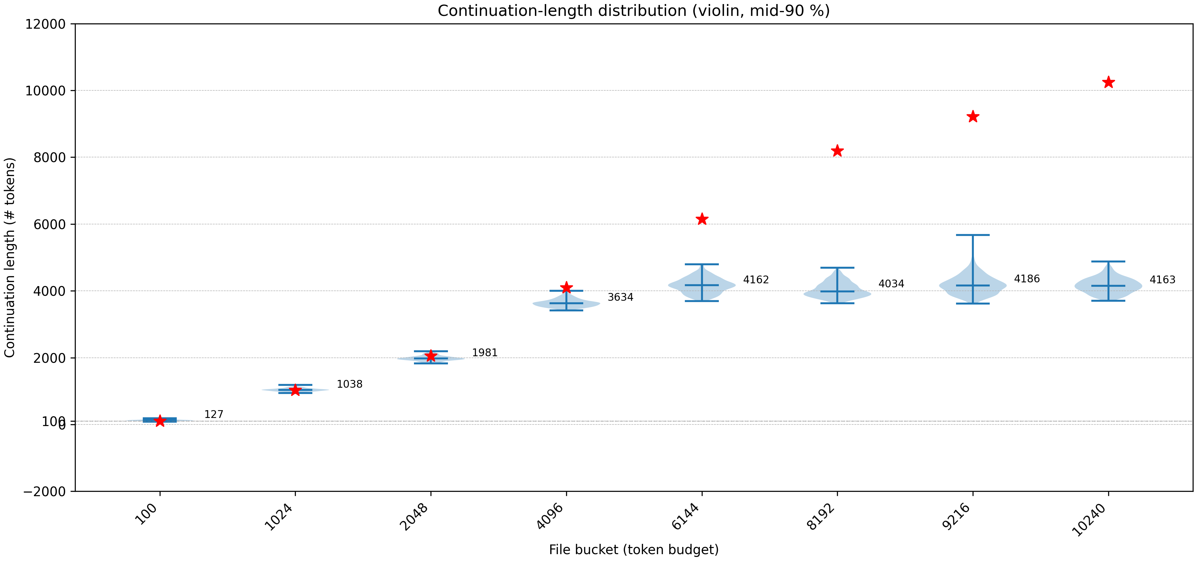 Generated-length distributions for the 4,000-token exact-reward run, compared with requested lengths marked by red stars.