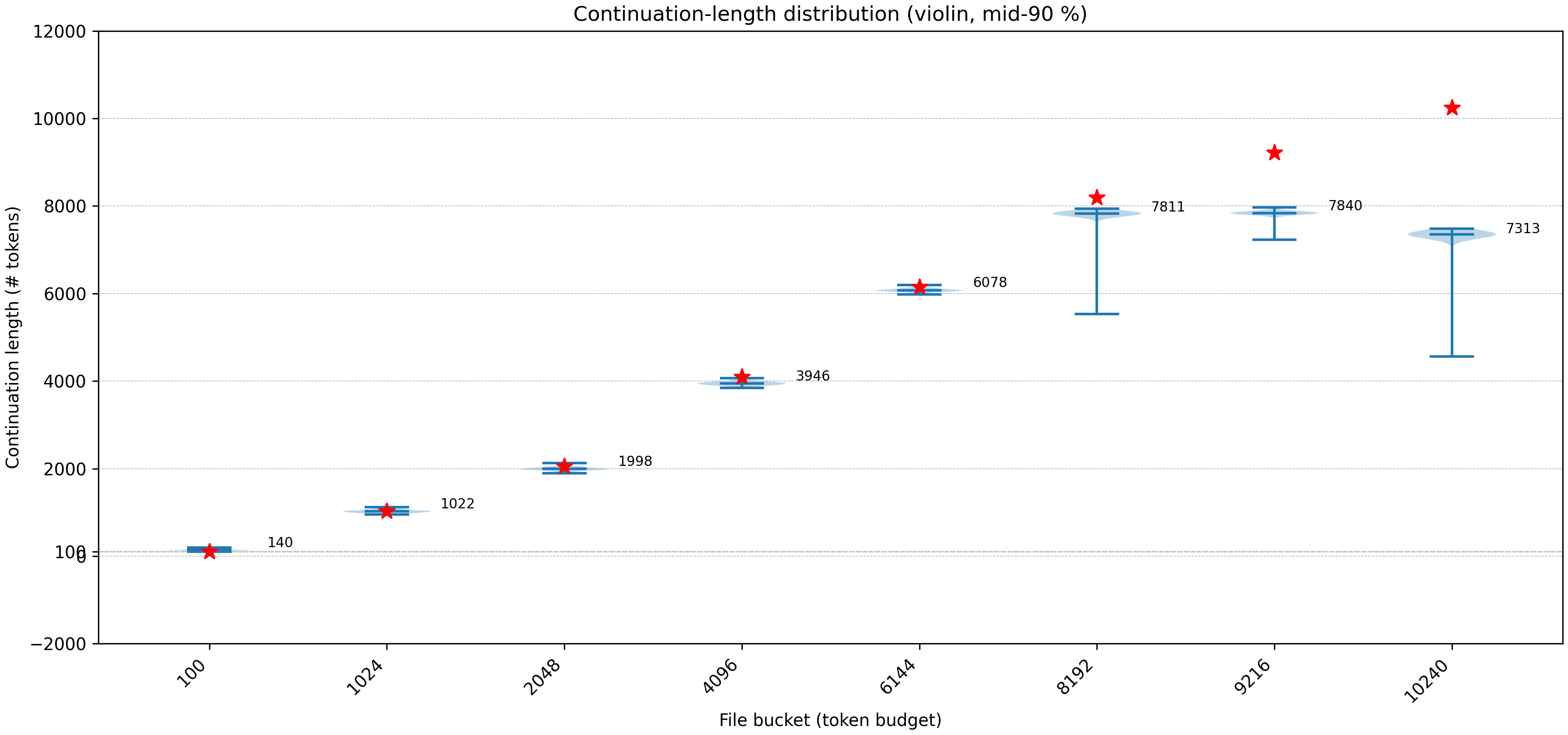Generated-length distributions for the 8,000-token exact-reward run, compared with requested lengths marked by red stars.