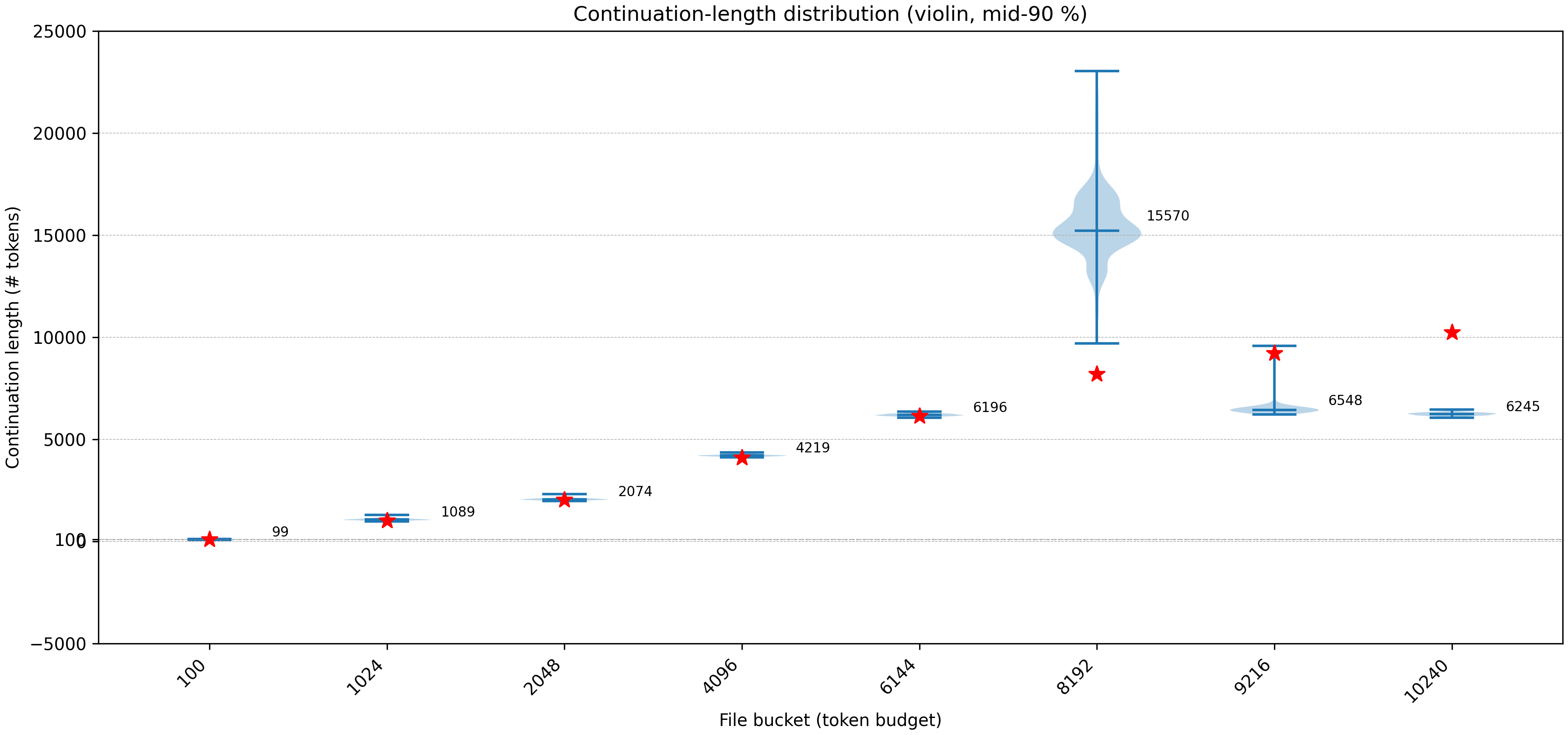 Generated-length distributions for the bucketed exact-reward run, including a wide distribution at a requested length of 6,000 tokens.