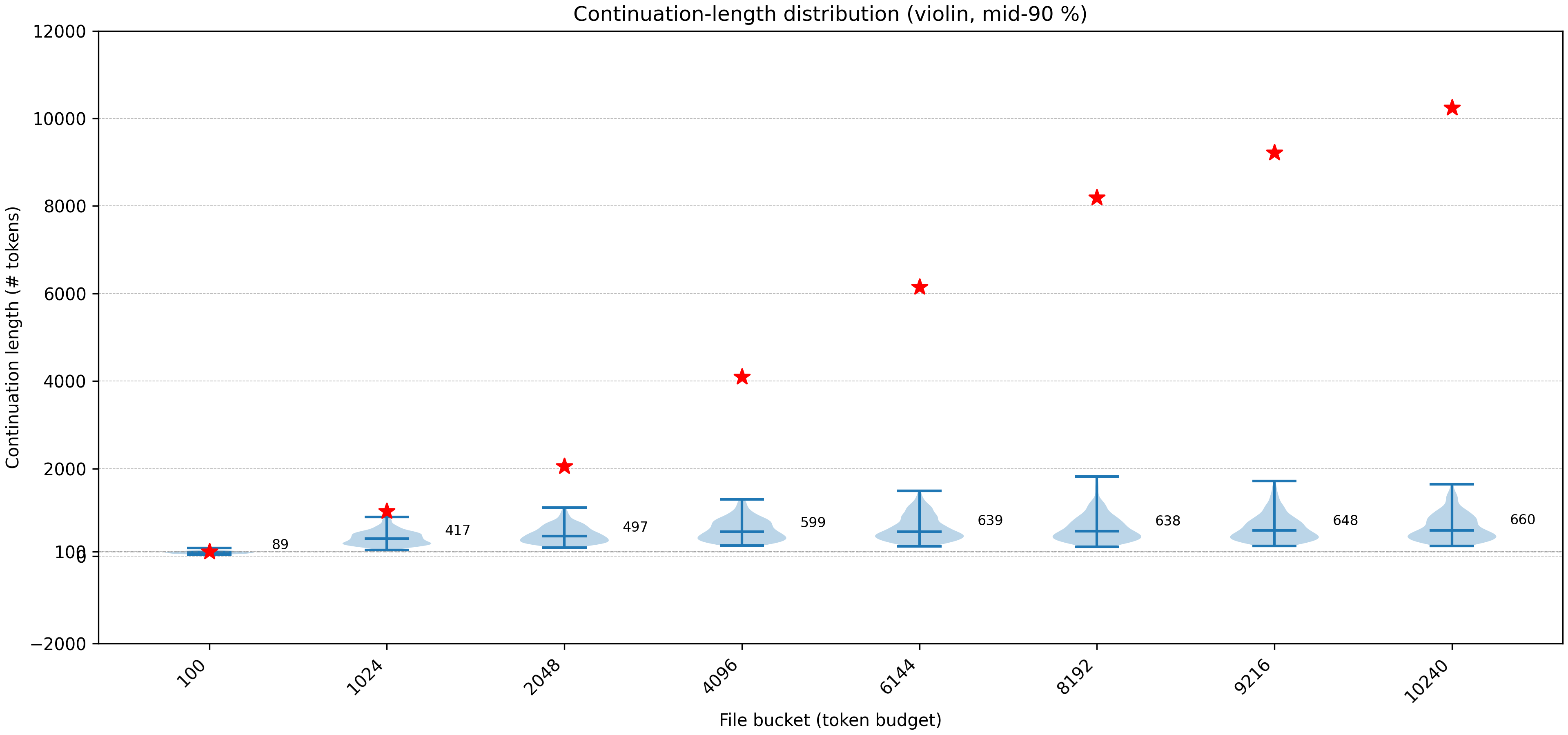 Generated lengths under the up-to-length reward remain short even as the requested token budget increases.