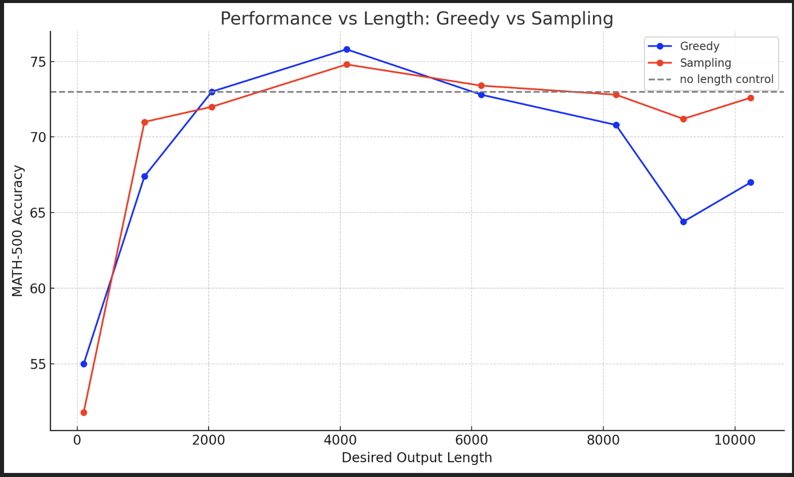 MATH-500 accuracy versus requested output length for greedy decoding and sampling, with an uncontrolled-length baseline.
