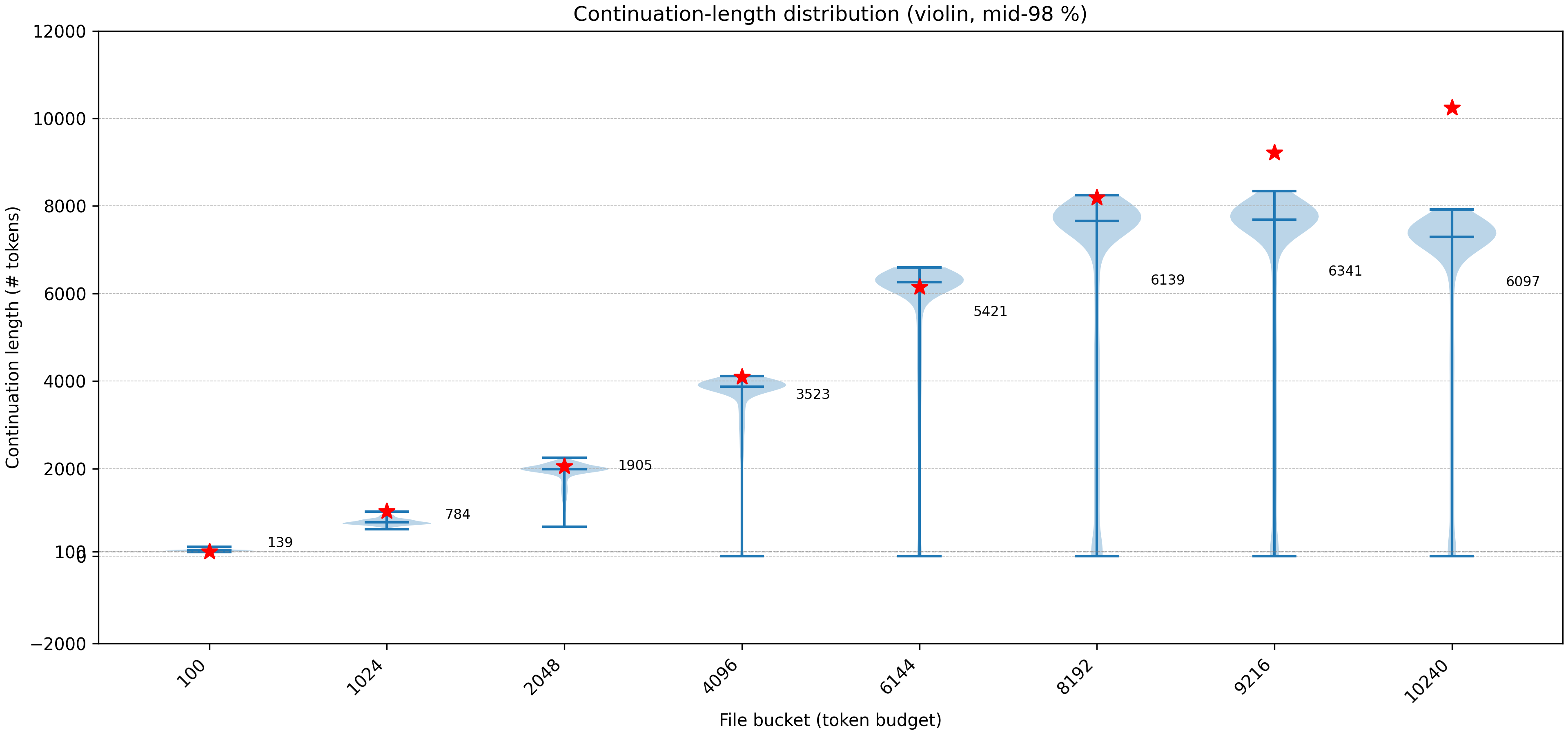 MMLU generated-length distributions versus requested lengths, showing greater variability for larger token budgets.