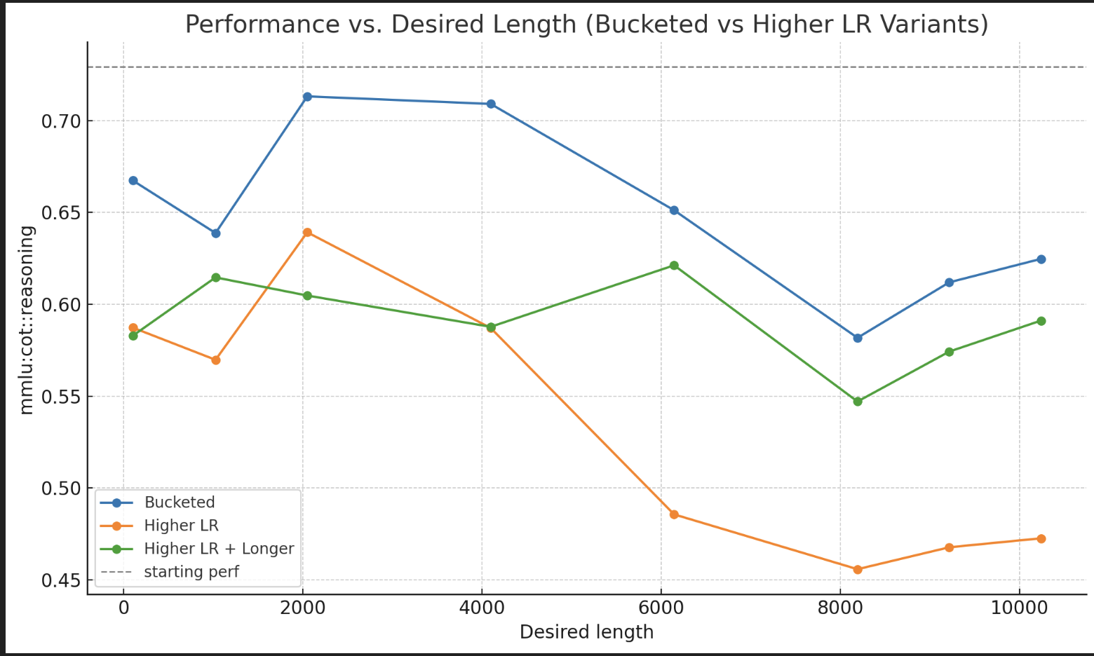MMLU accuracy versus desired output length for bucketed and higher-learning-rate variants, with starting-model baselines.