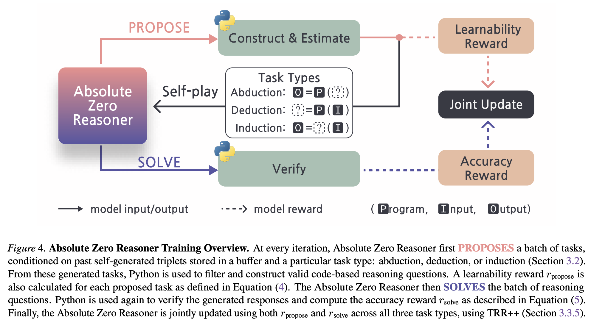 Absolute Zero training loop: the model proposes programming tasks, verifies them, solves them, and updates from learnability and accuracy rewards.