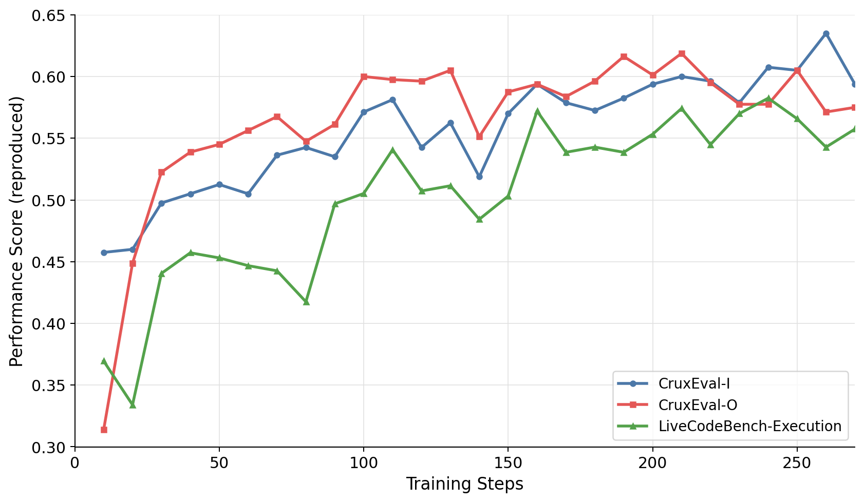 Reproduced CruxEval input/output and LiveCodeBench execution scores generally increase over the first 250 training steps.