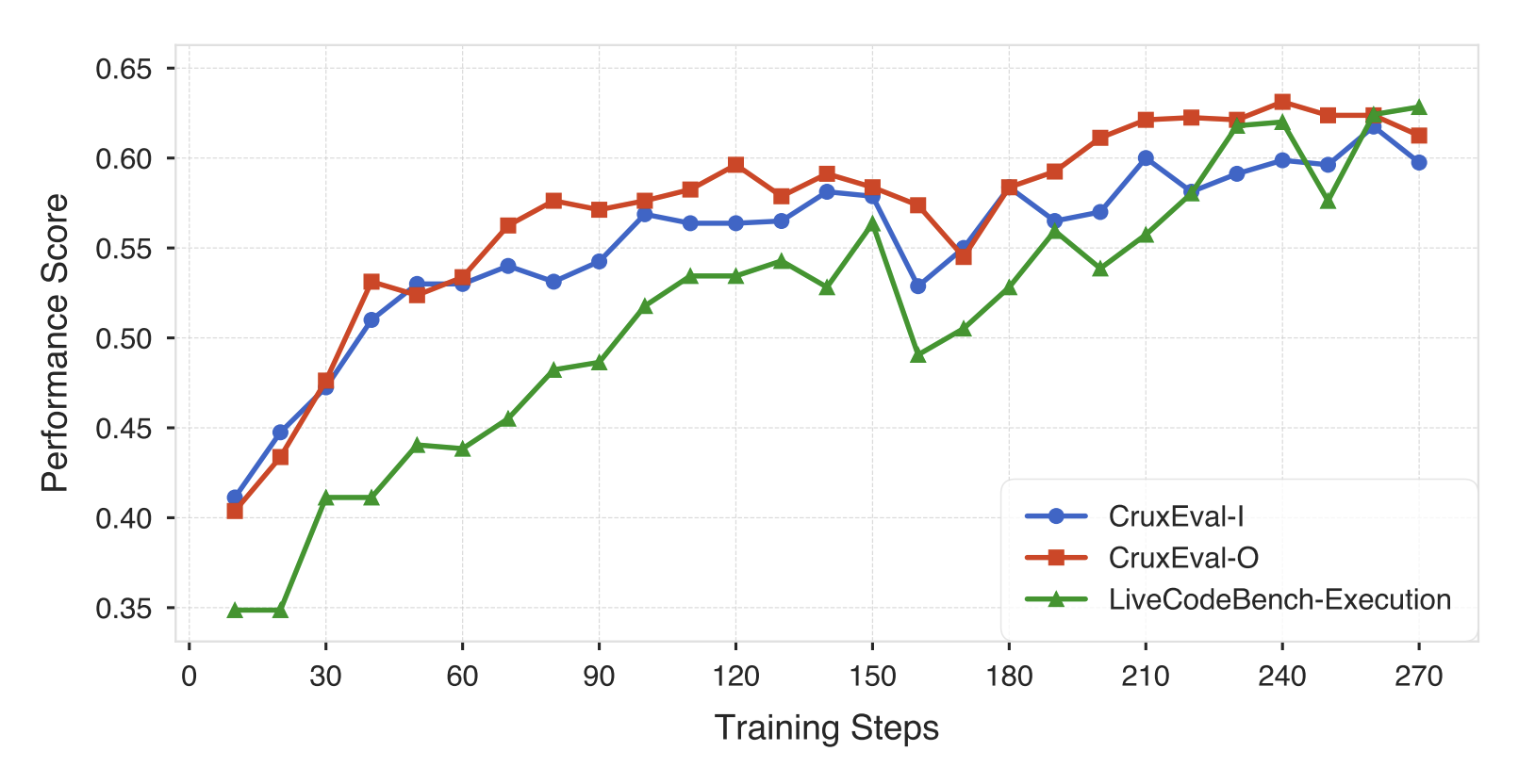 Published CruxEval input/output and LiveCodeBench execution scores rise over roughly 275 training steps.