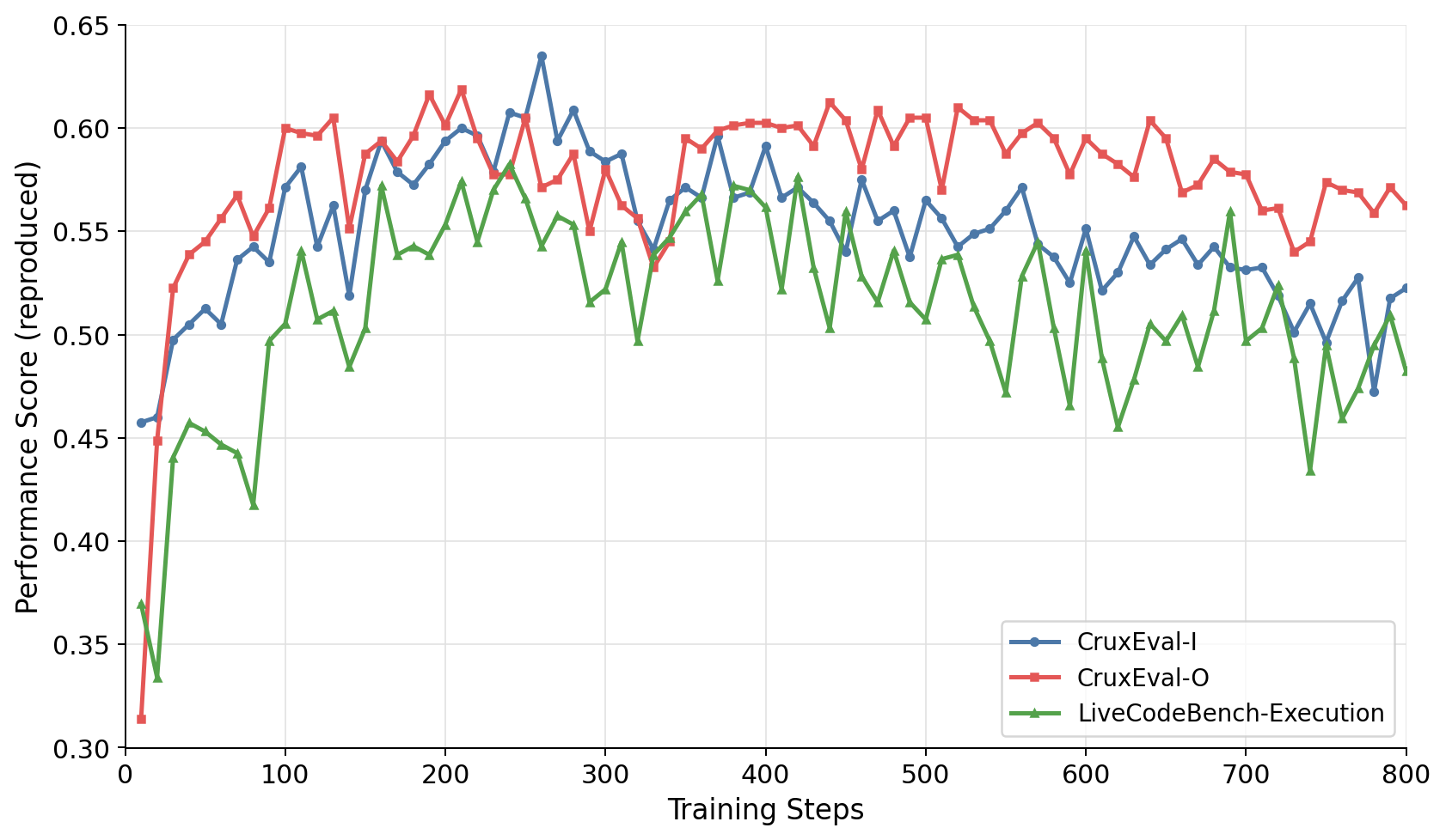 Extended training curves show CruxEval and LiveCodeBench execution scores plateauing and then declining after their early gains.