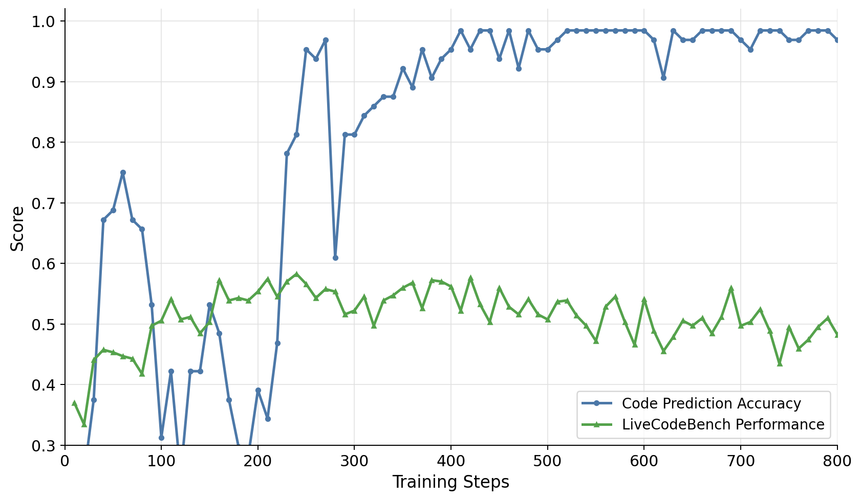 Training-task code-prediction accuracy approaches 100 percent while LiveCodeBench performance remains around 50 percent.