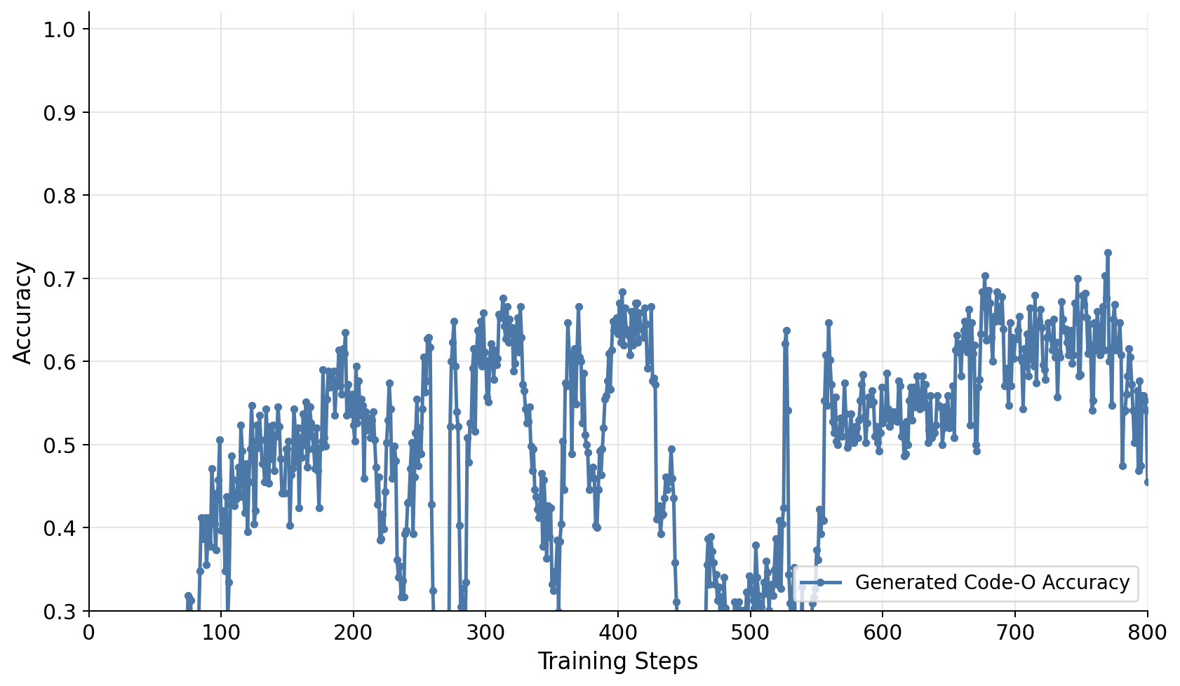 Accuracy on newly generated Code-O tasks fluctuates over training and shows a sharp drop around step 500.