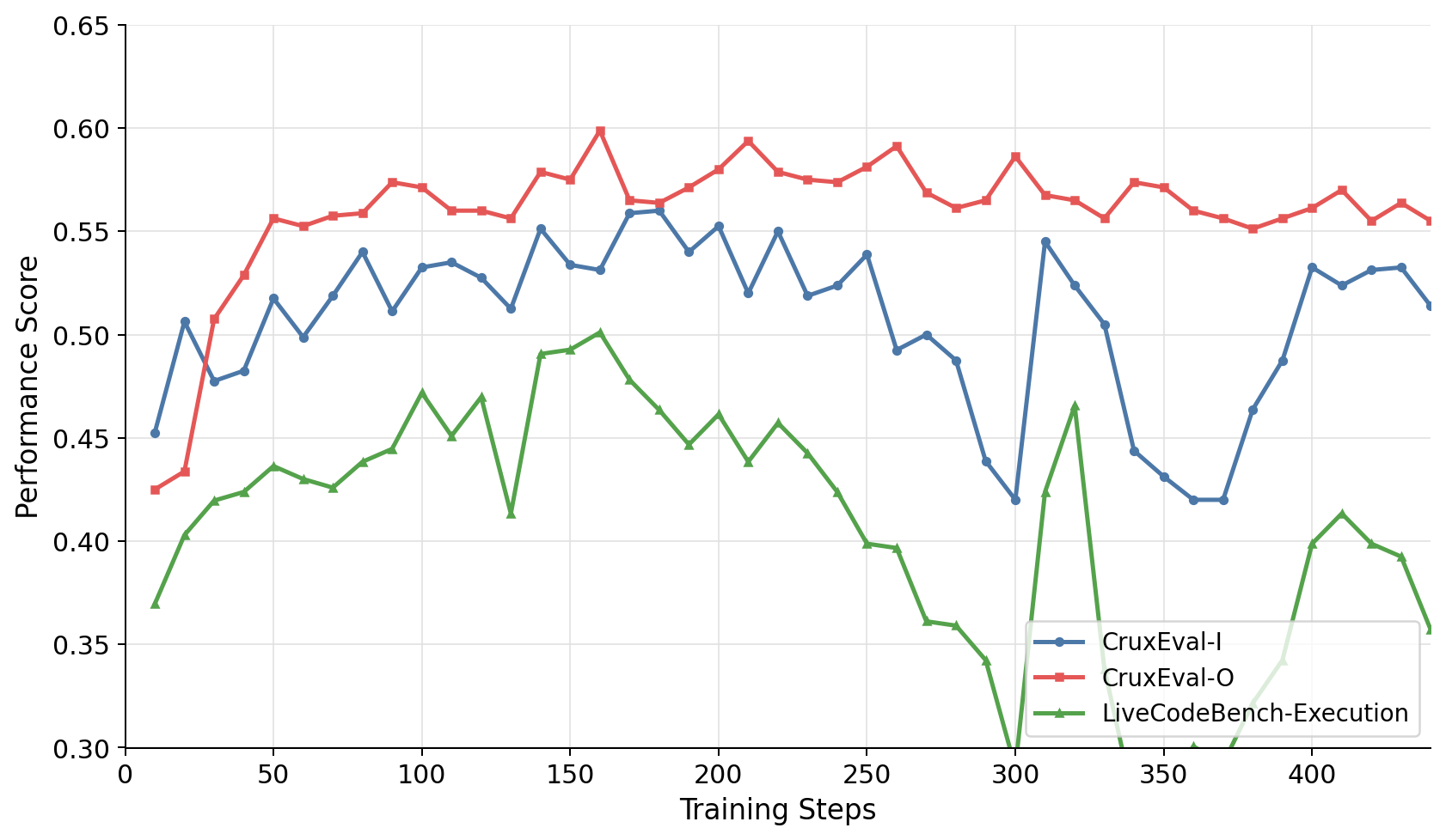 CruxEval and LiveCodeBench execution scores across training, with LiveCodeBench falling sharply around step 300.