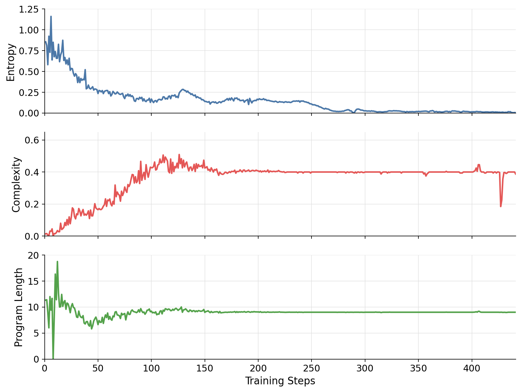 Three training curves show entropy falling, program complexity rising and then levelling off, and program length remaining roughly steady.