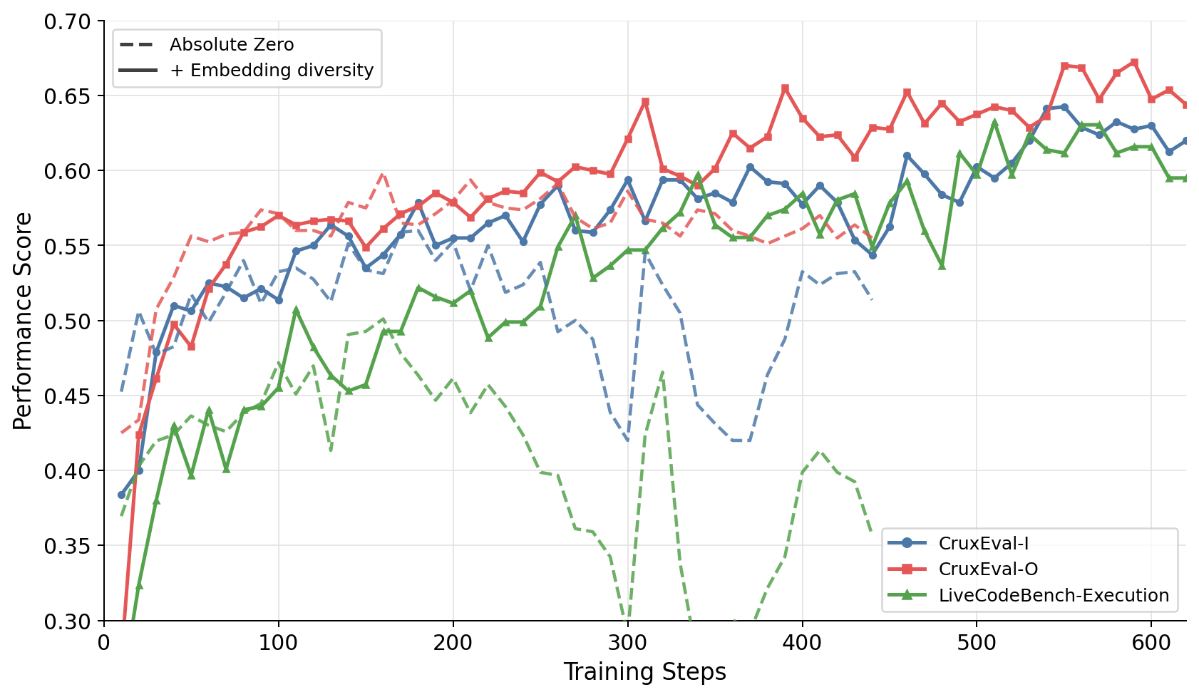 Evaluation curves comparing Absolute Zero with an embedding-diversity reward on CruxEval and LiveCodeBench execution.