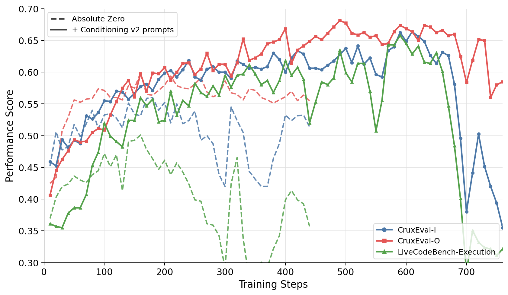 Evaluation curves comparing Absolute Zero with conditioning on three prompts; the conditioned run collapses near step 500.